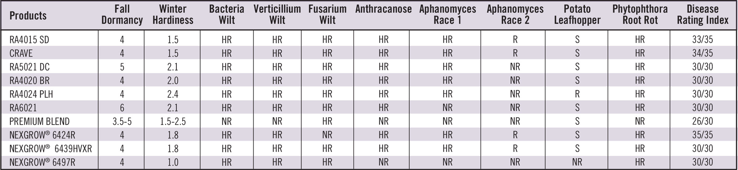 Alfalfa Agronomic Characteristics
