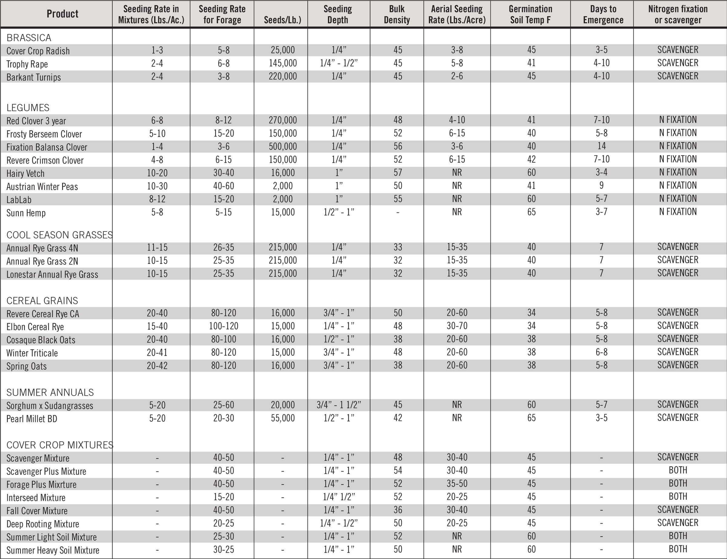 Small Seed / Cover Crops Product Chart Page 2